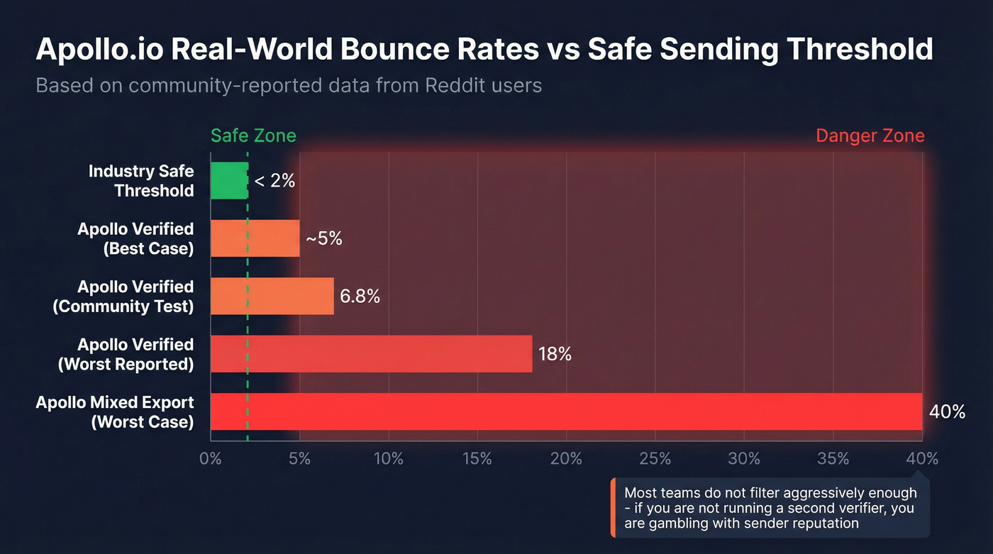Apollo.io reported bounce rates vs safe sending threshold