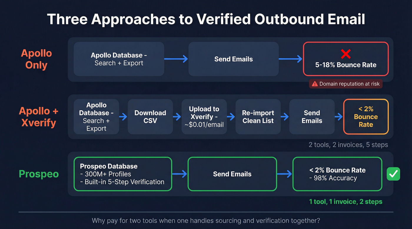 Three workflow paths comparing tool stacking approaches