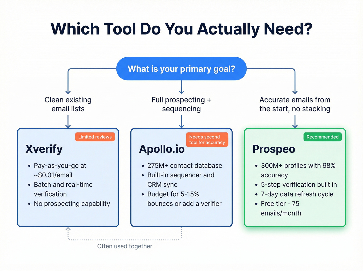 Decision tree for choosing Xverify, Apollo, or Prospeo