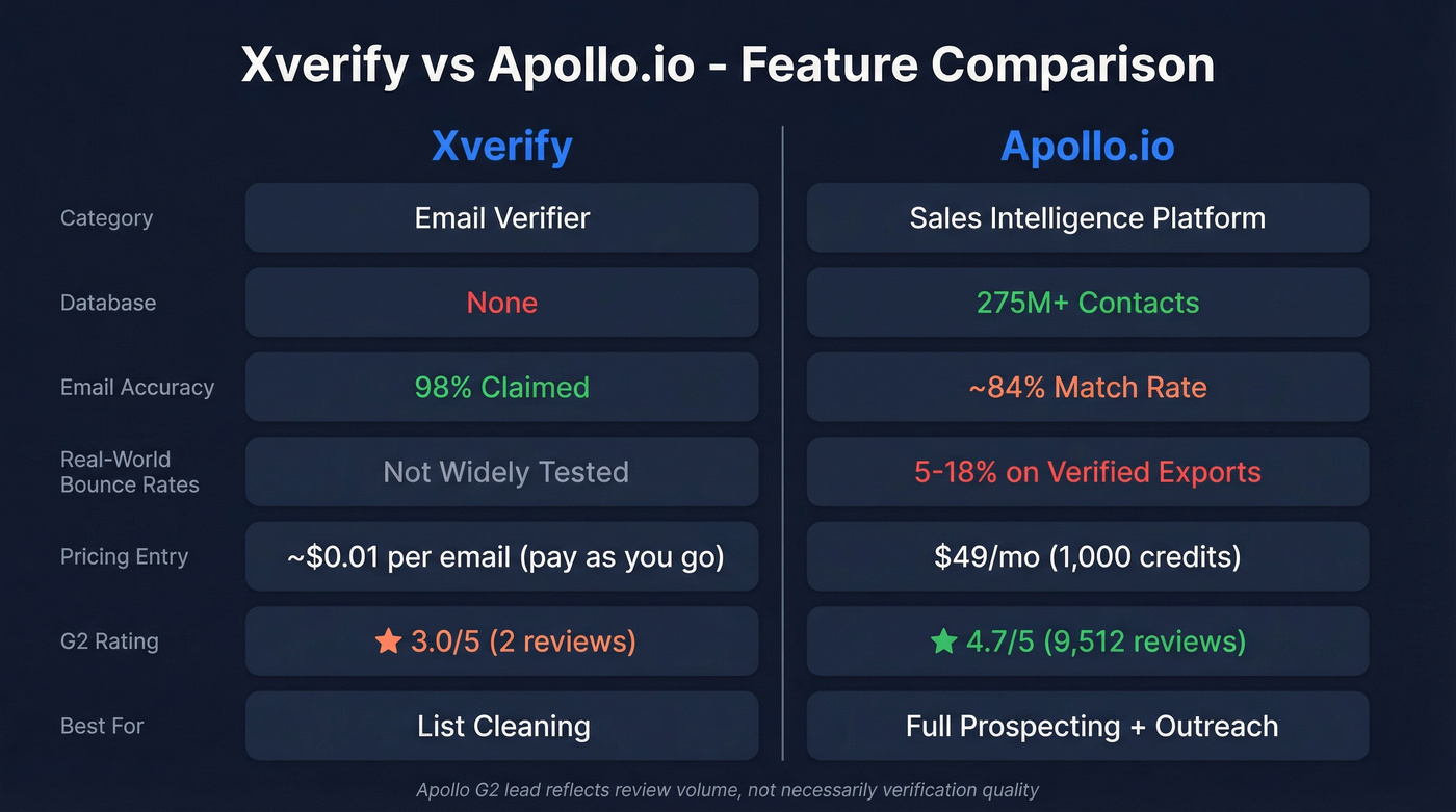Xverify vs Apollo.io feature comparison side by side