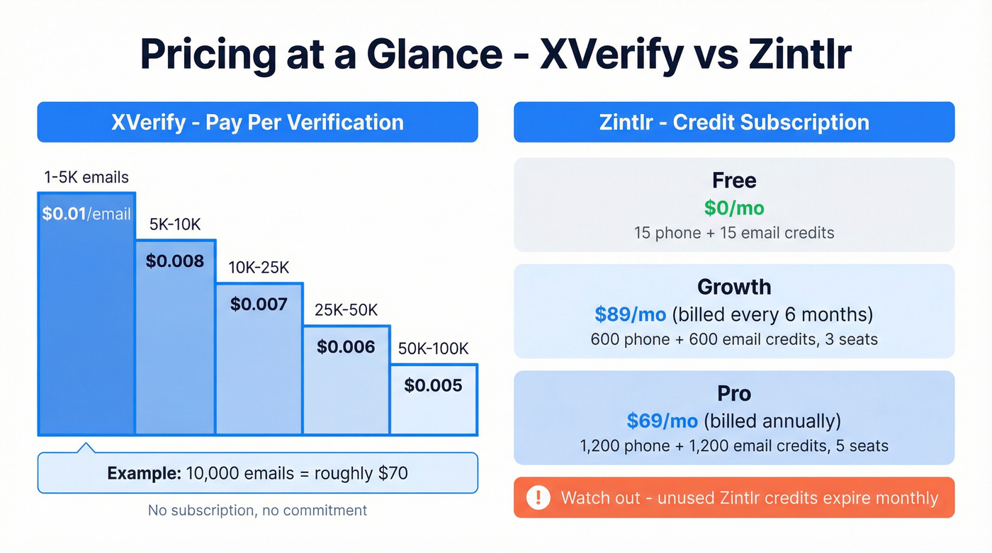 XVerify vs Zintlr pricing tiers visual breakdown