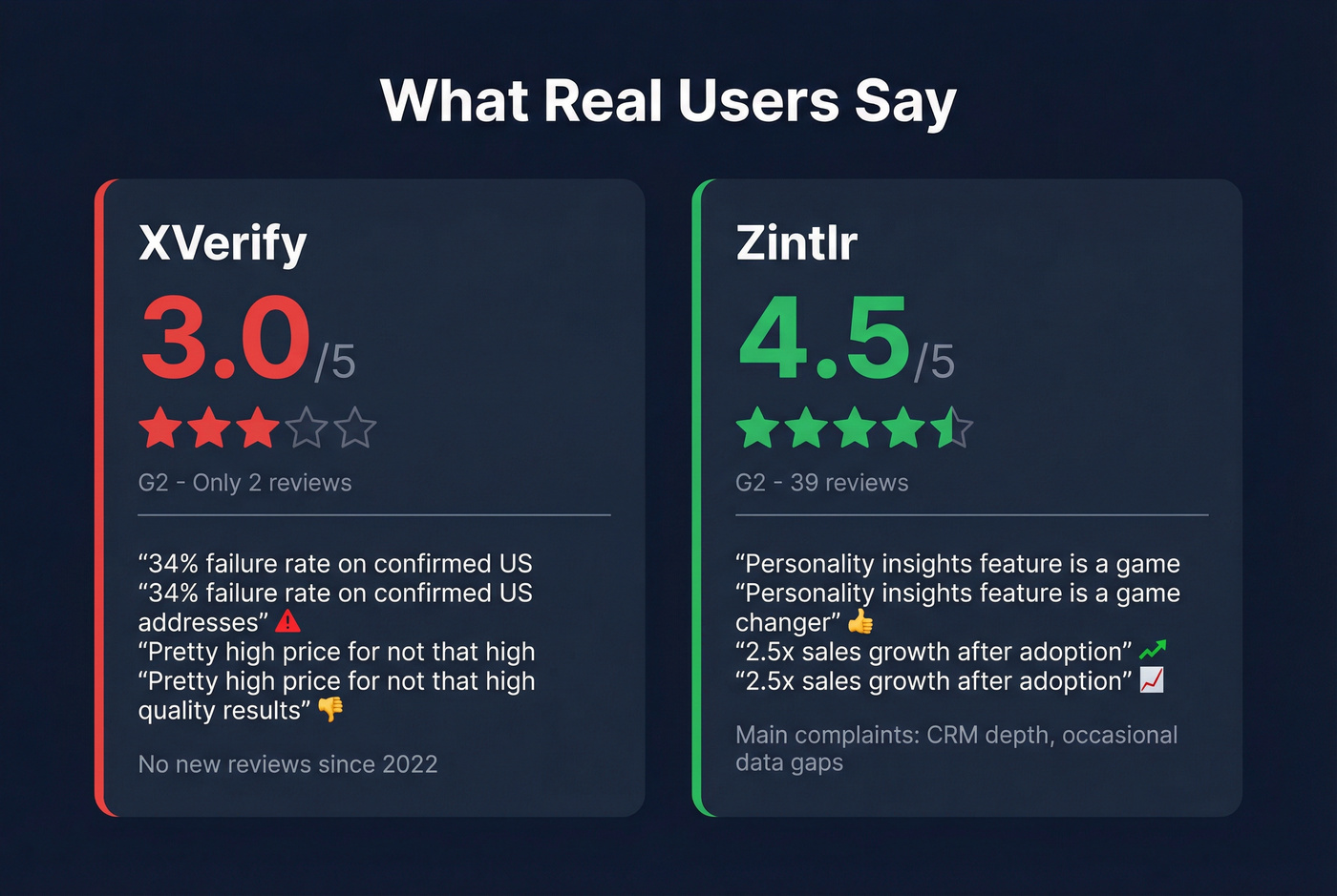 User review ratings comparison for XVerify and Zintlr