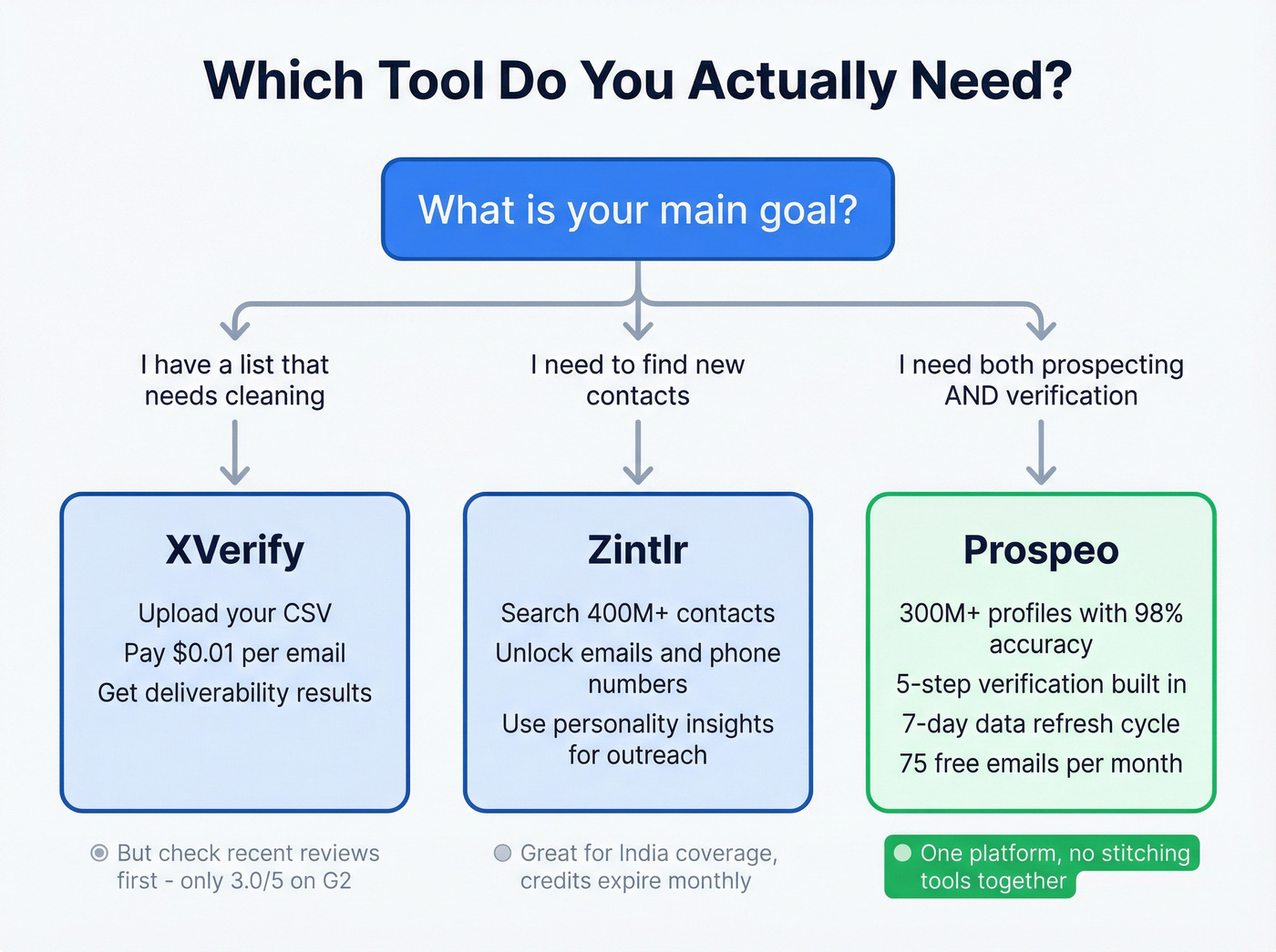 Decision flow chart for choosing XVerify, Zintlr, or Prospeo