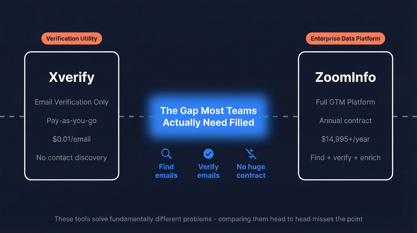 Xverify vs ZoomInfo category positioning and overlap diagram