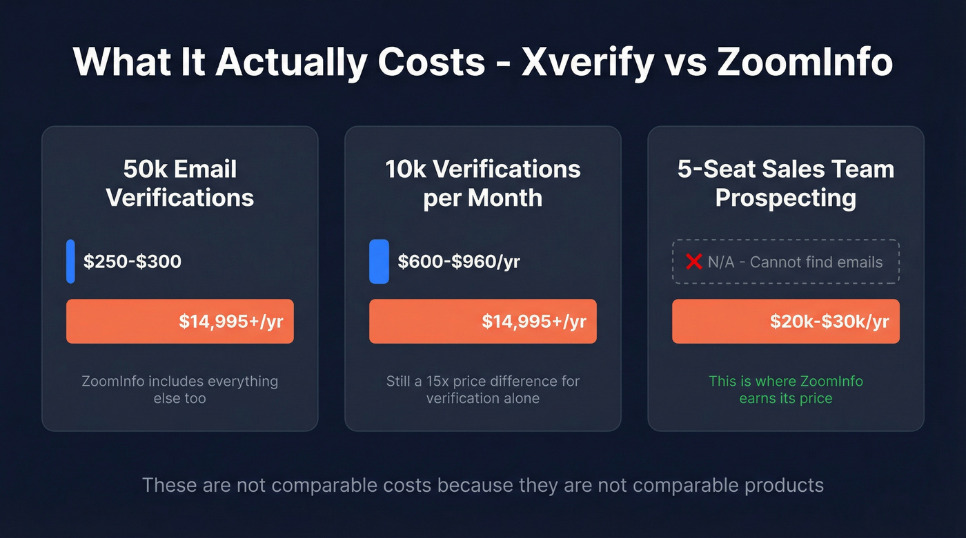Xverify vs ZoomInfo annual cost comparison by scenario
