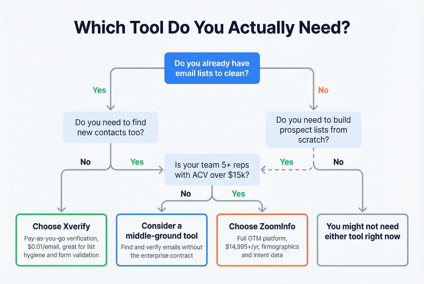 Decision tree for choosing Xverify, ZoomInfo, or neither