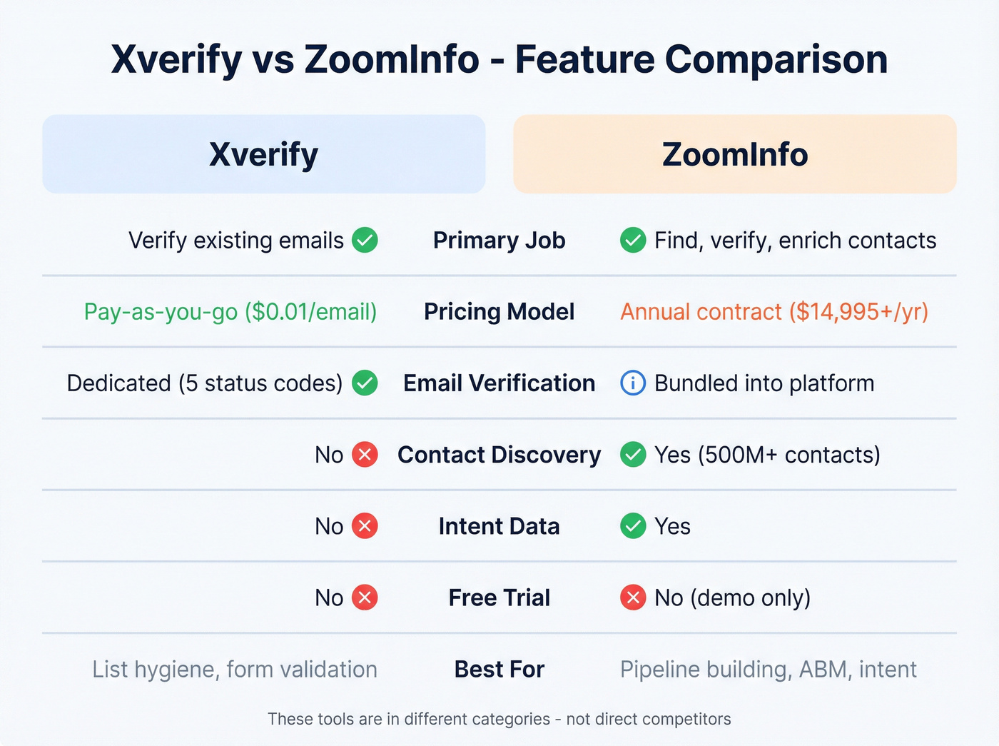 Xverify vs ZoomInfo head-to-head feature comparison grid