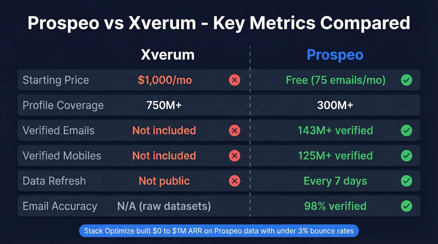 Prospeo vs Xverum key metrics head-to-head comparison