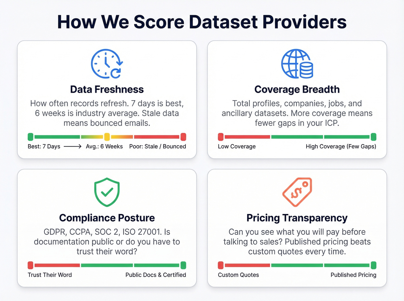 Four evaluation criteria for dataset provider scoring