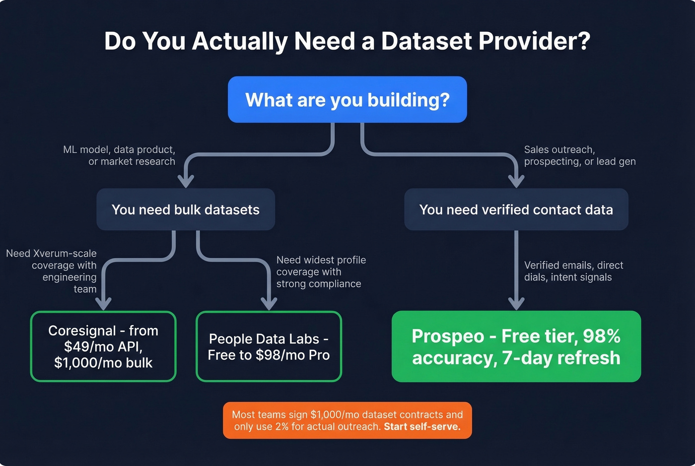 Decision tree for choosing dataset provider vs contact tool