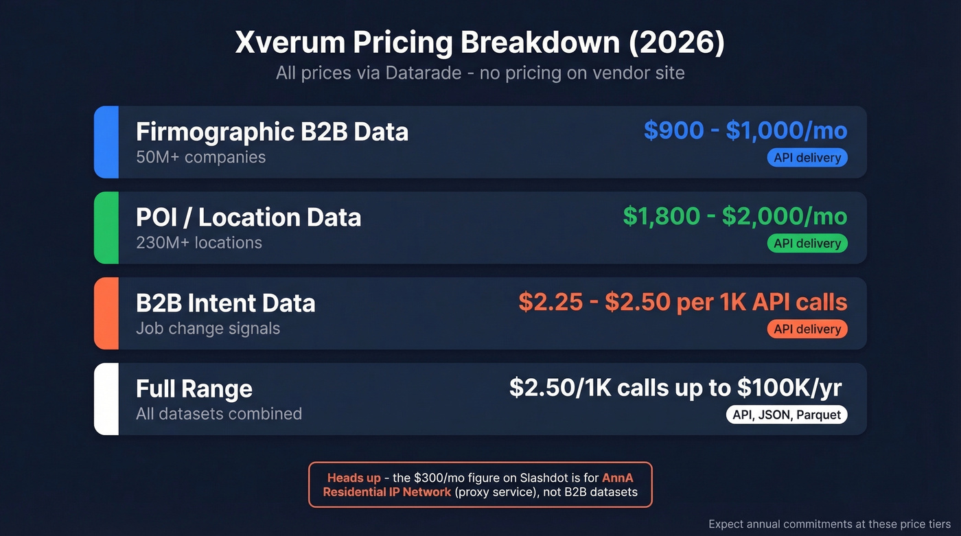 Xverum pricing tiers breakdown by dataset type