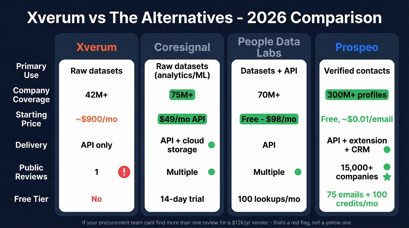 Xverum vs Coresignal vs People Data Labs vs Prospeo comparison