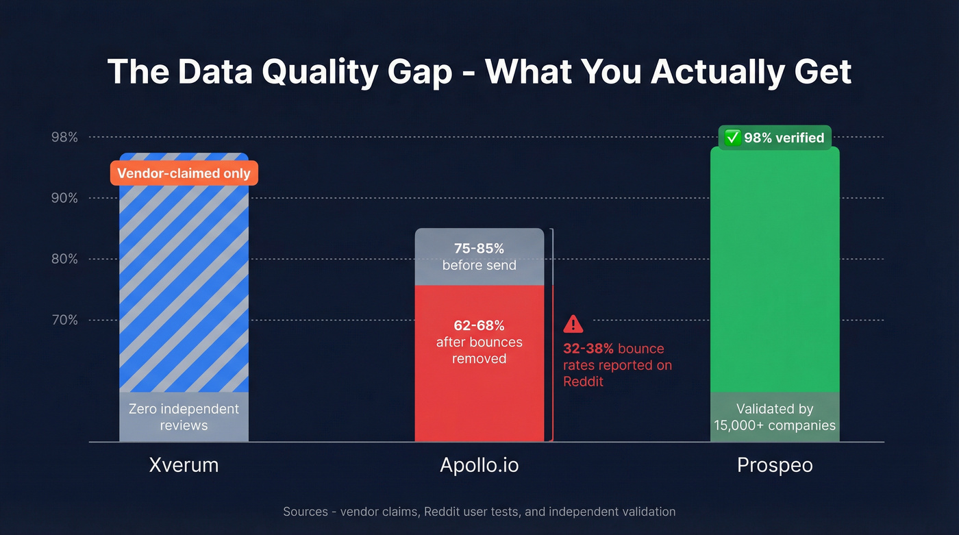 Data accuracy comparison between Xverum Apollo and Prospeo