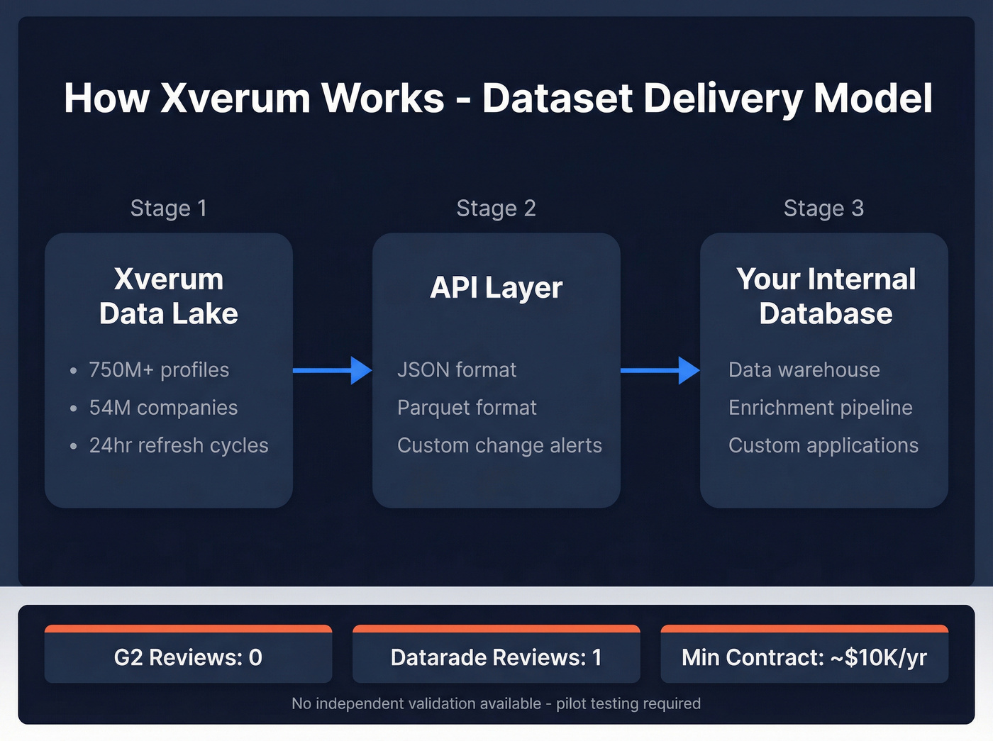 Xverum data delivery workflow architecture diagram