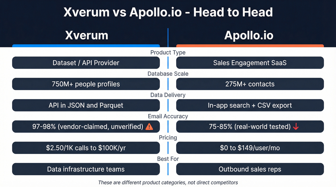 Xverum vs Apollo.io head-to-head comparison diagram