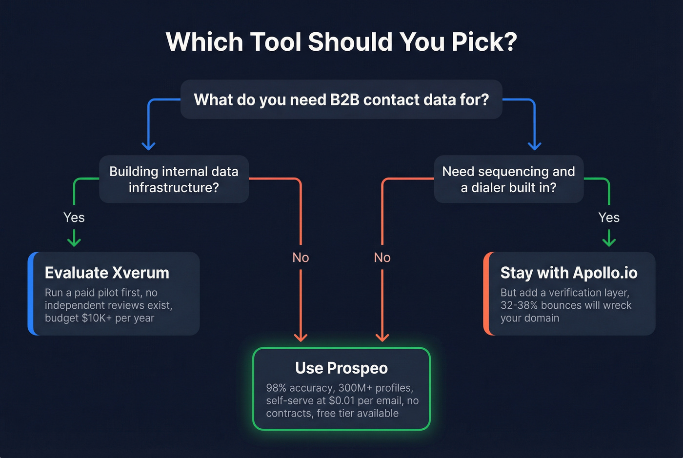 Decision tree for choosing between Xverum Apollo or Prospeo