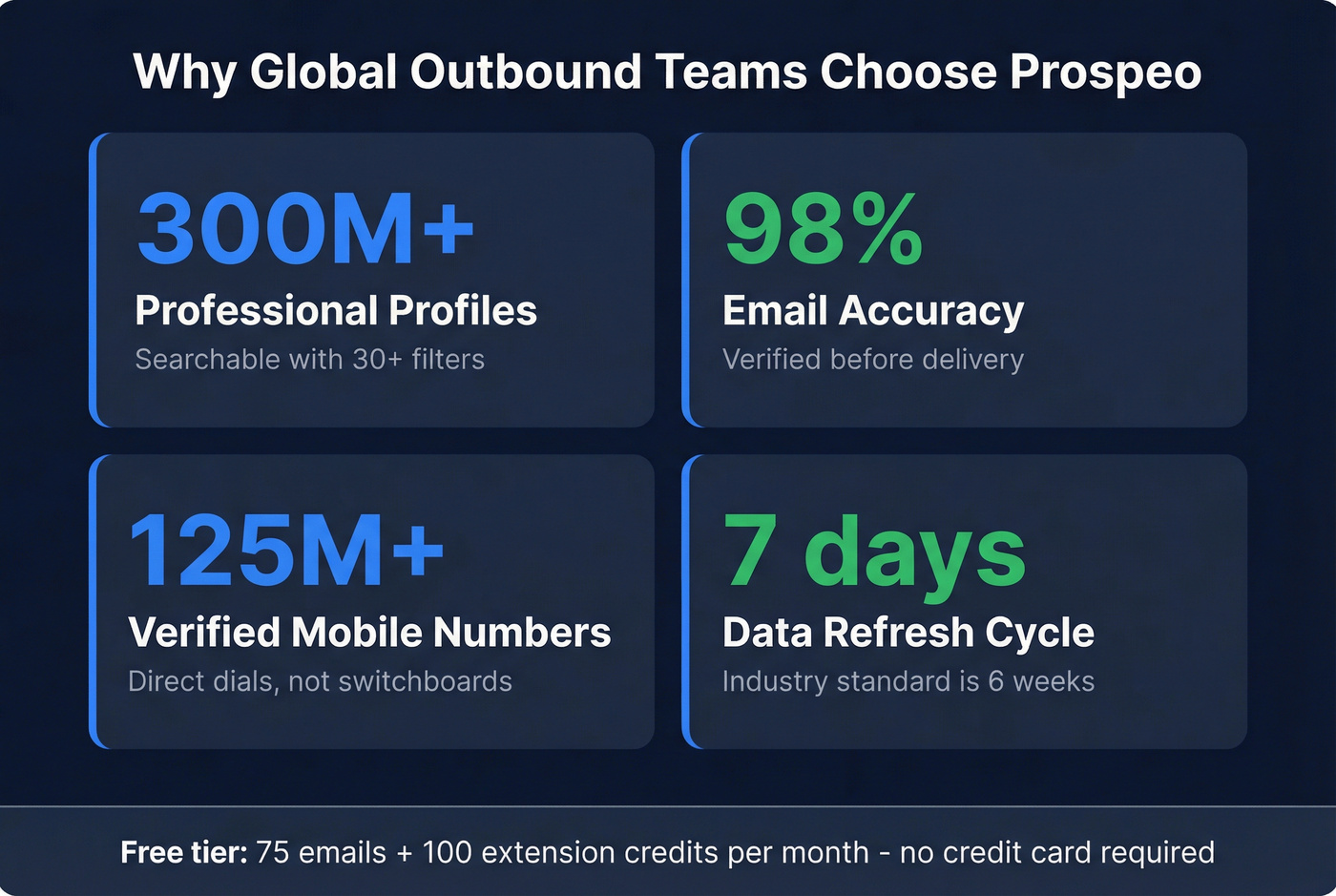 Prospeo key stats highlight card for global outbound