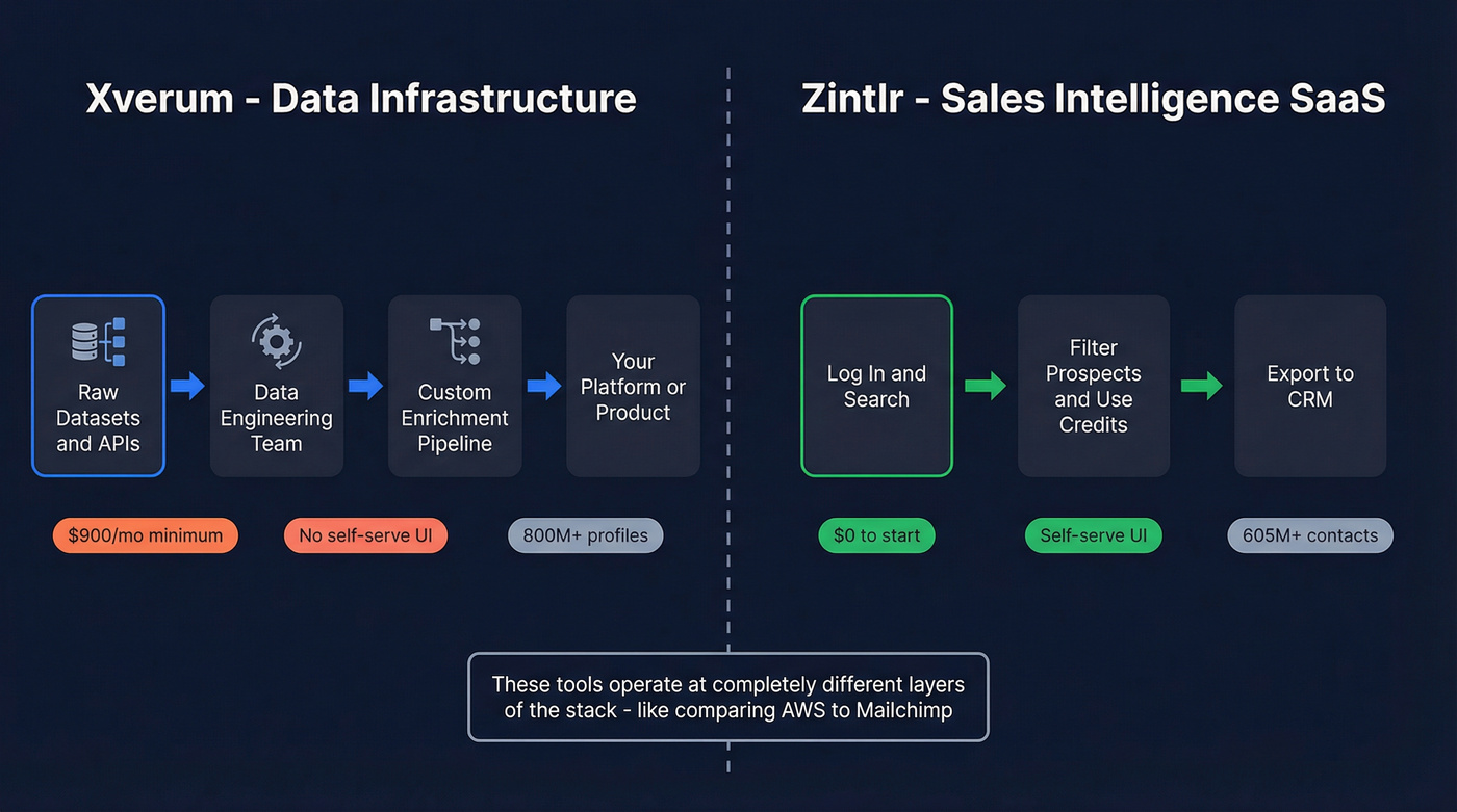 Xverum data flow vs Zintlr user workflow diagram