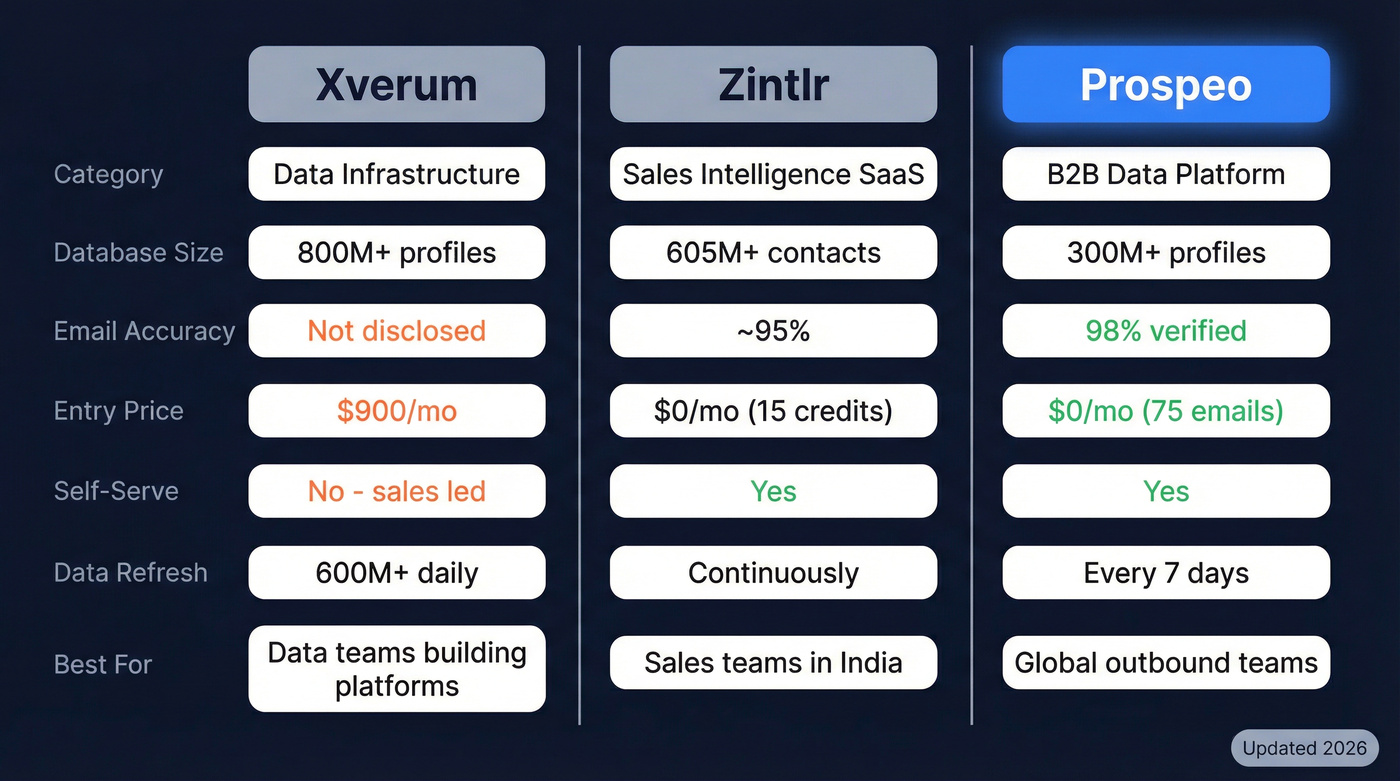 Xverum vs Zintlr vs Prospeo head-to-head comparison