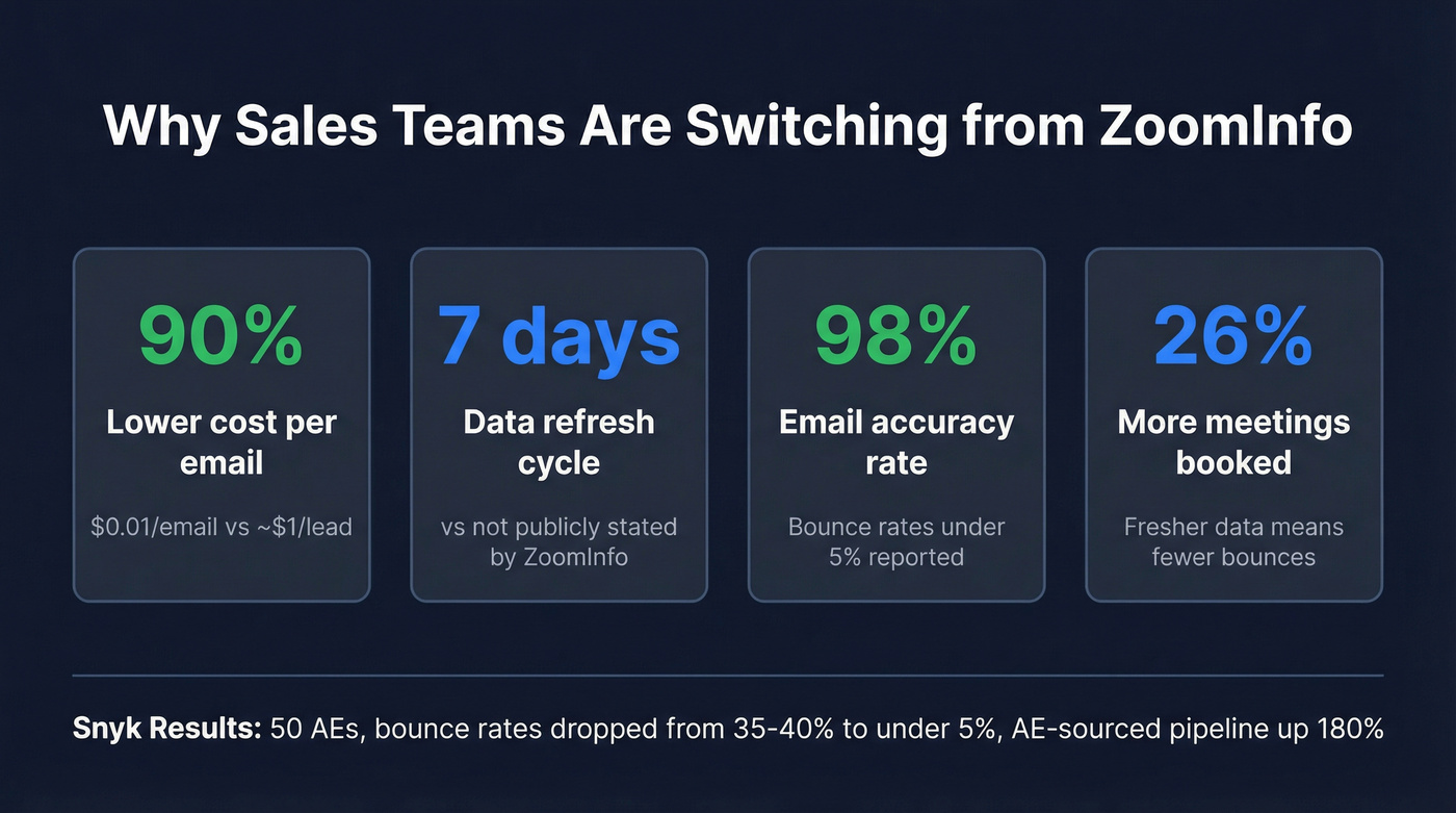 Key metrics comparing Prospeo cost and performance vs ZoomInfo