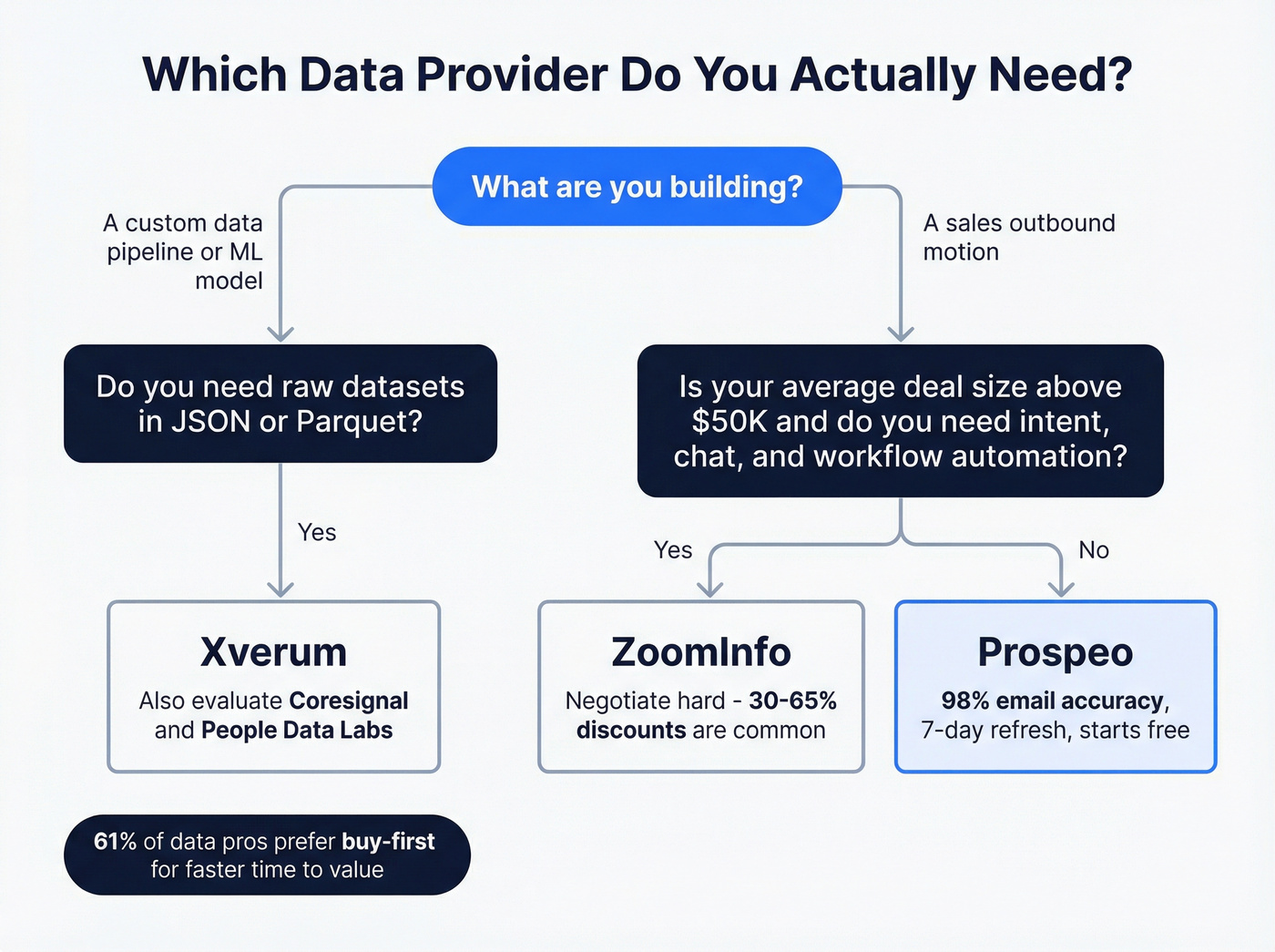 Decision flowchart for choosing Xverum, ZoomInfo, or Prospeo