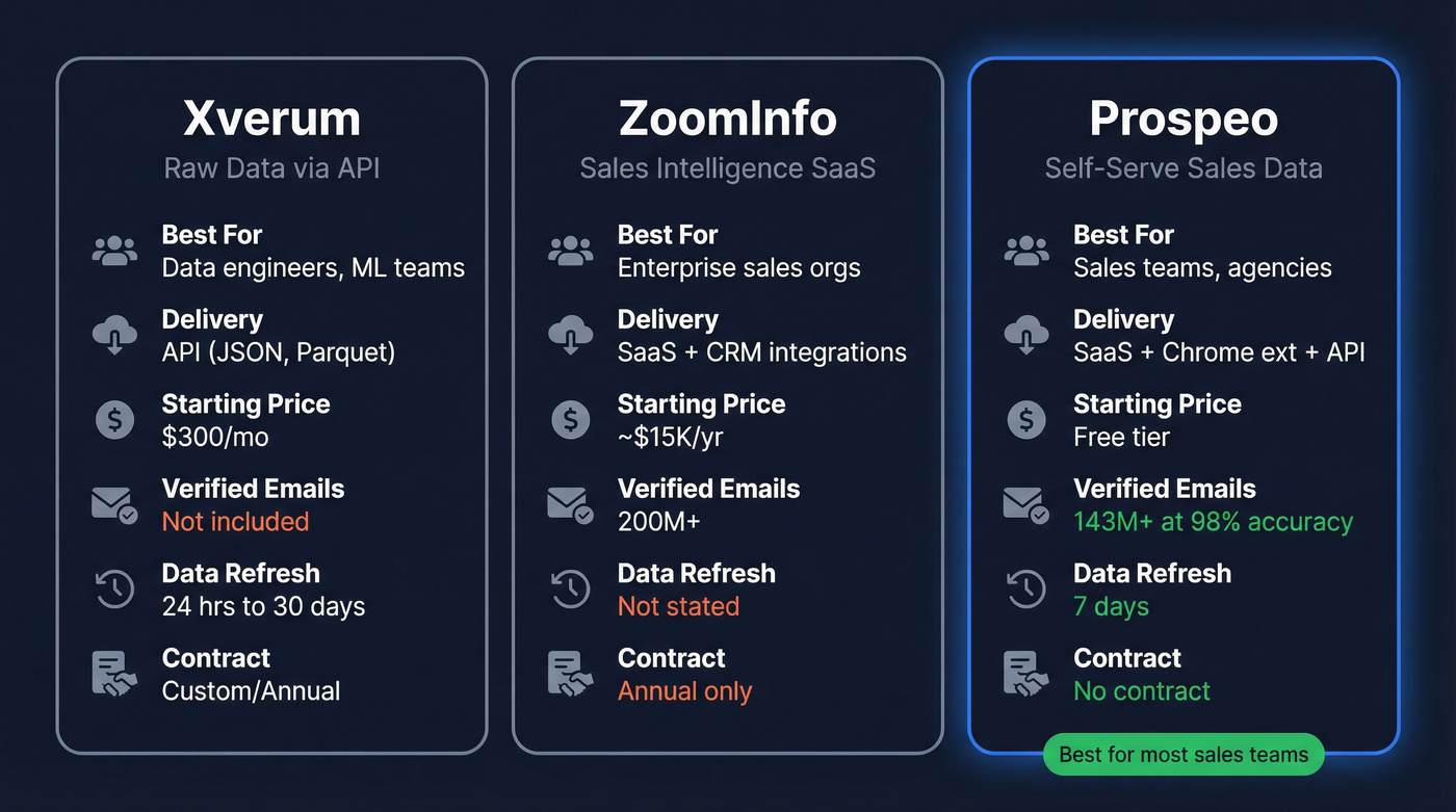Xverum vs ZoomInfo vs Prospeo three-way comparison diagram
