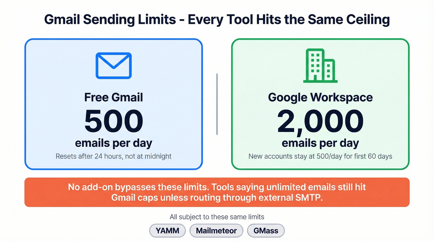 Gmail sending limits diagram for all mail merge tools