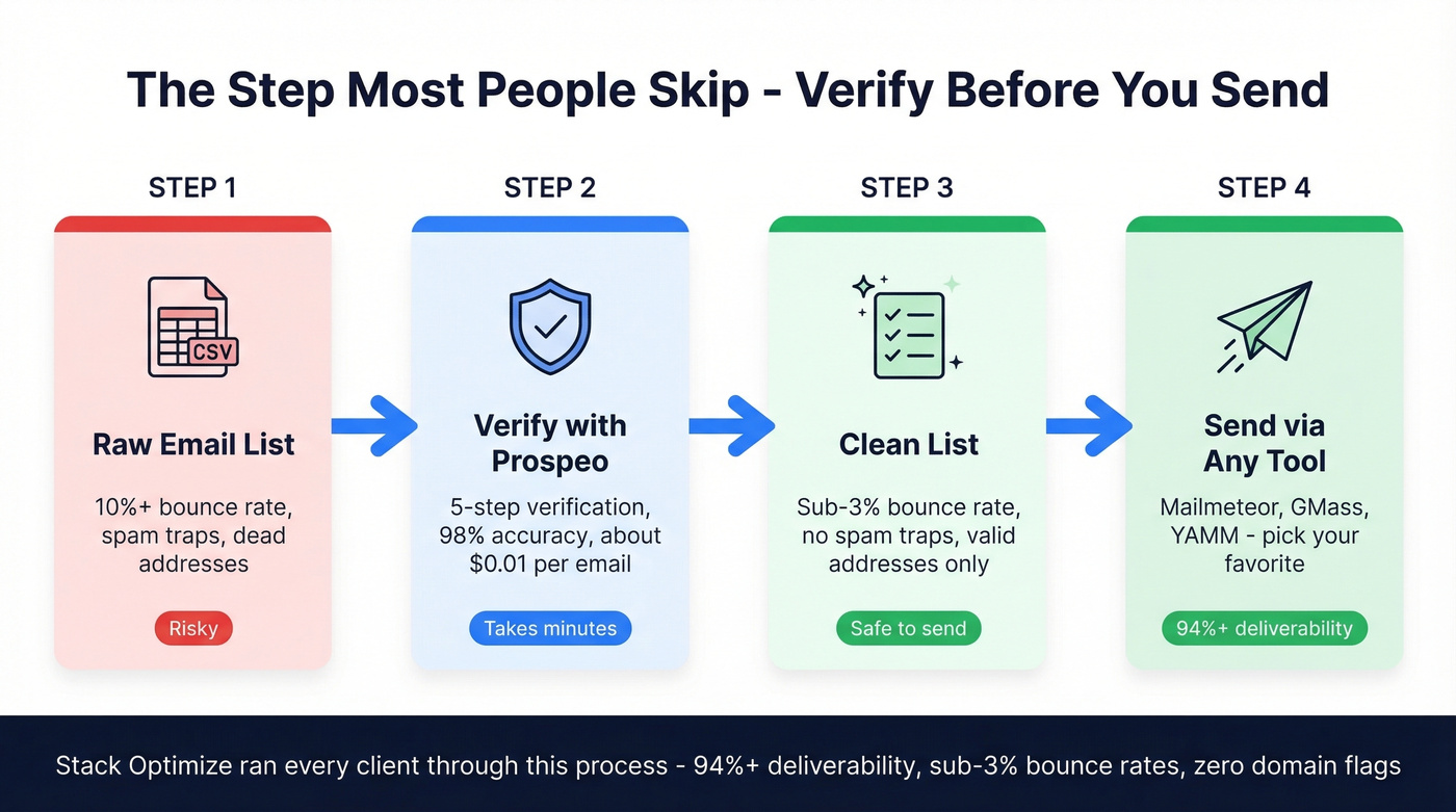 Email verification workflow before mail merge sending