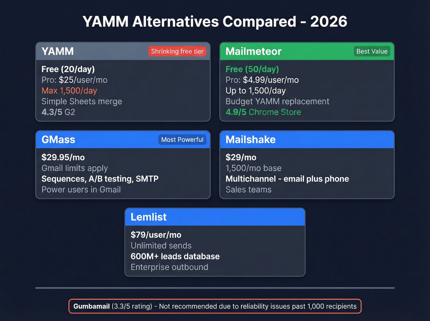 YAMM alternatives comparison chart with pricing and limits