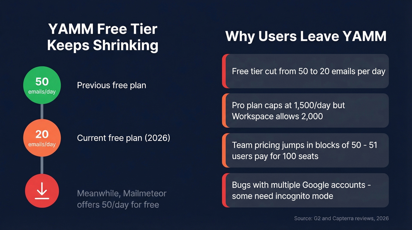 YAMM free tier decline and pain points visualization