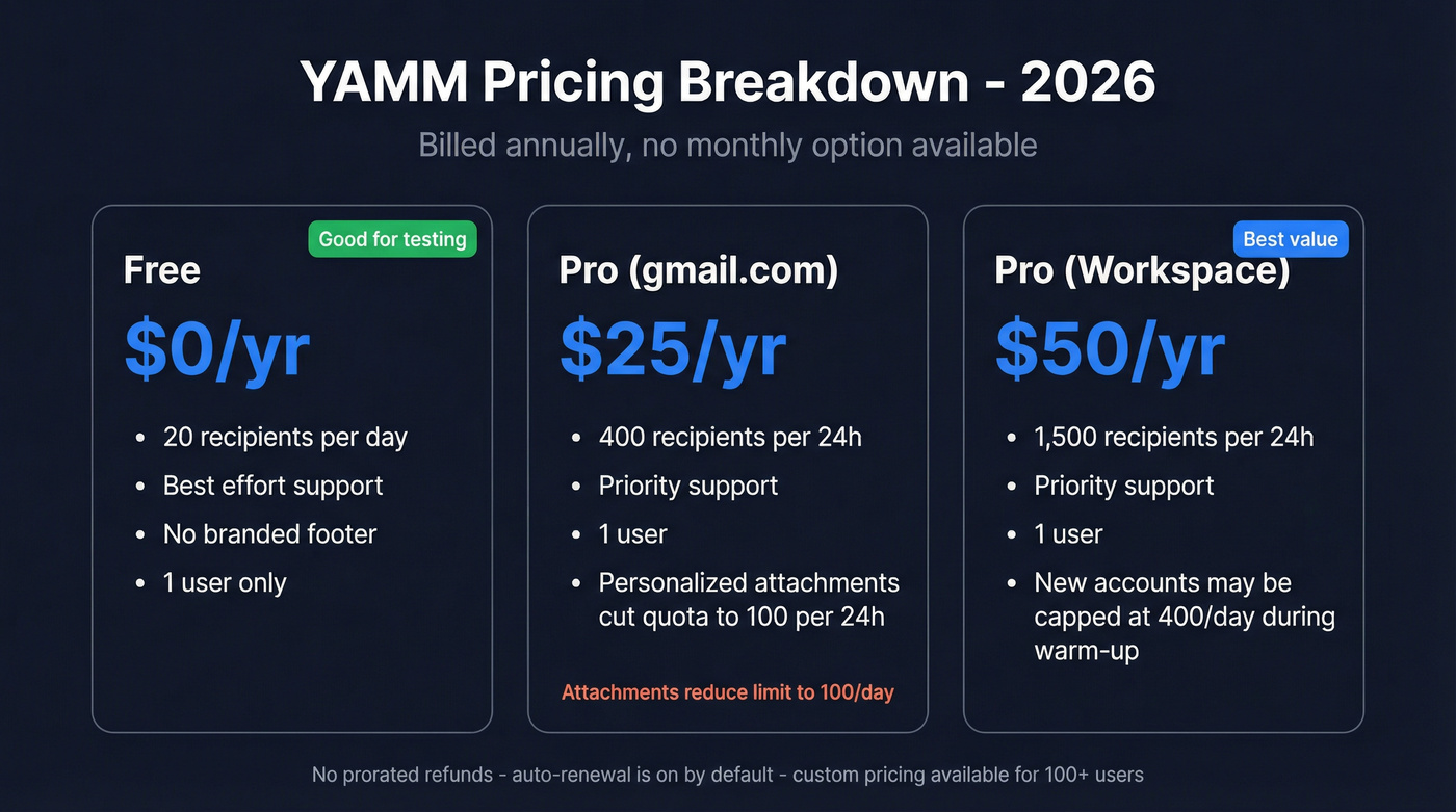 YAMM 2026 pricing tiers comparison with limits