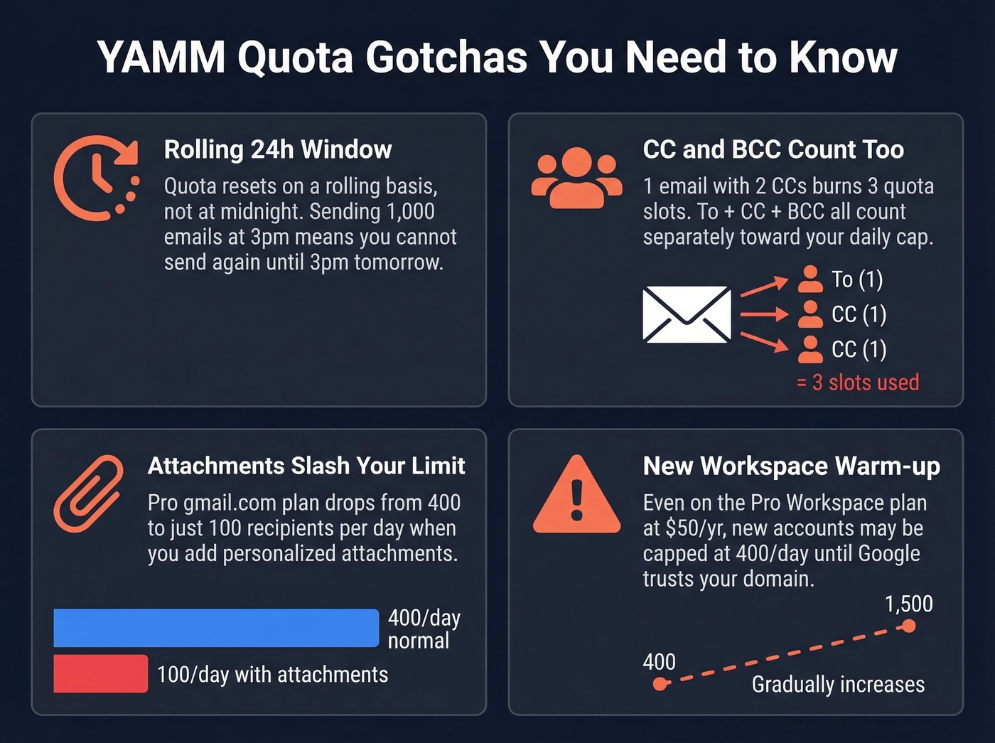 YAMM quota mechanics and hidden limits explained visually