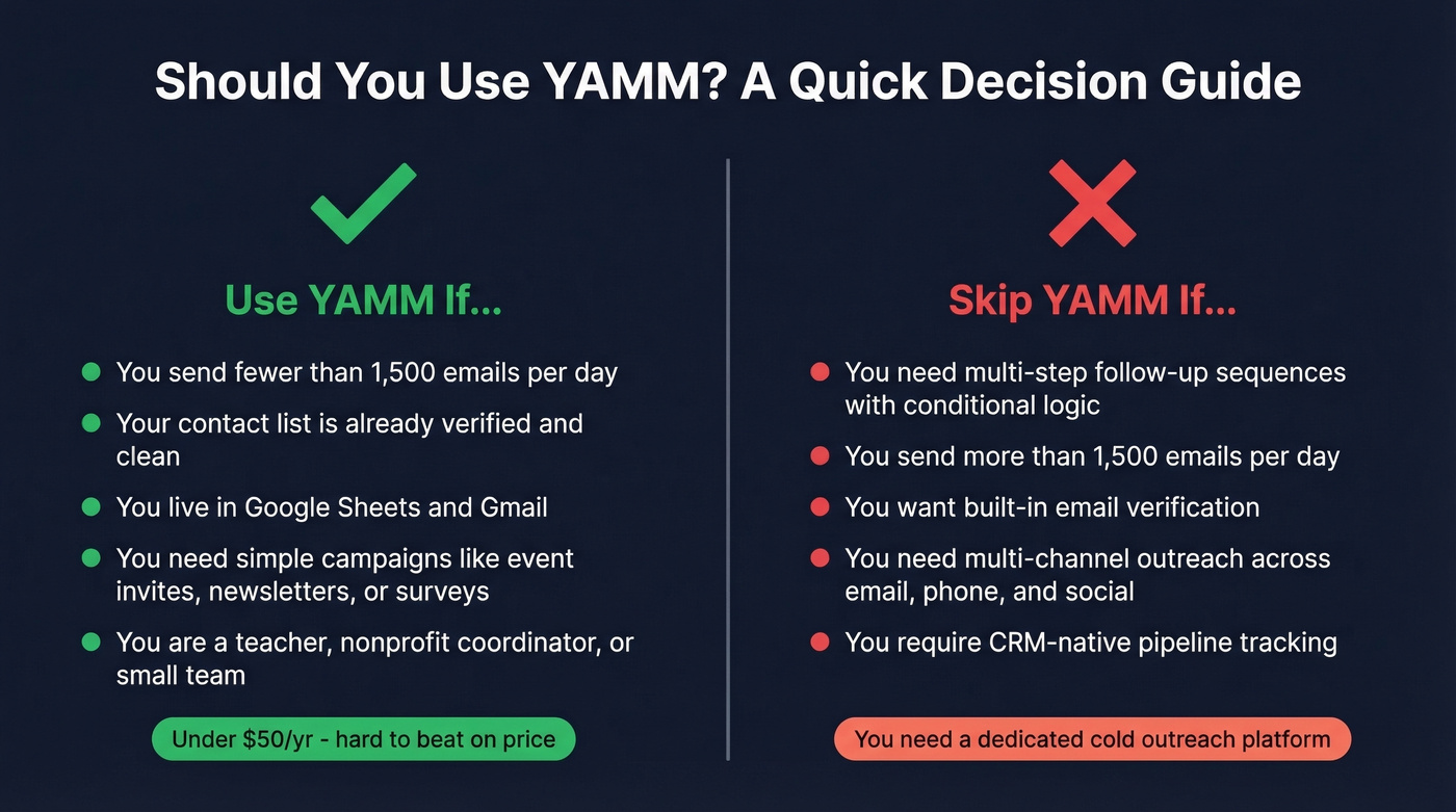 YAMM ideal users versus who should skip it