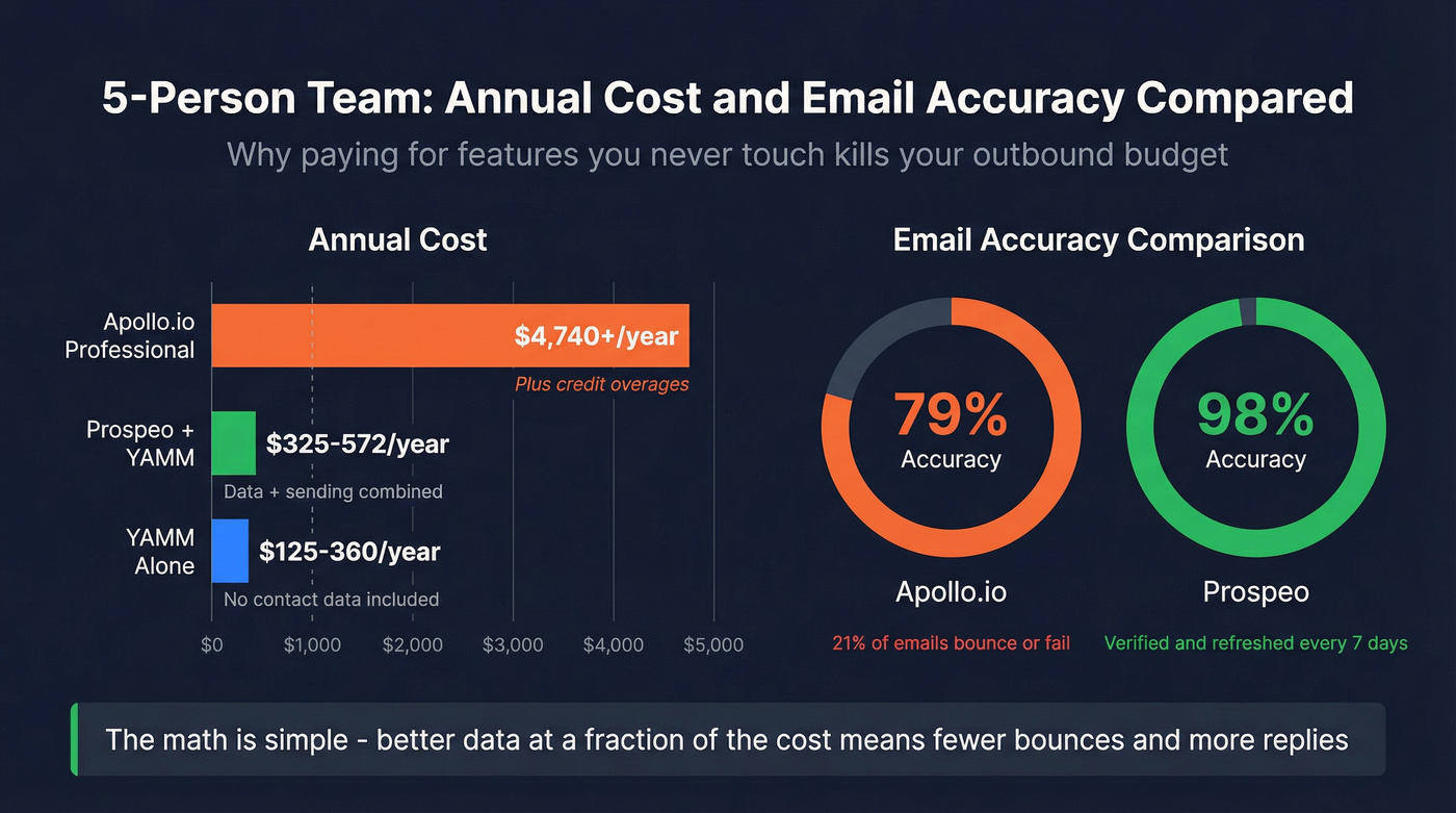 Annual cost and accuracy comparison for five-person team