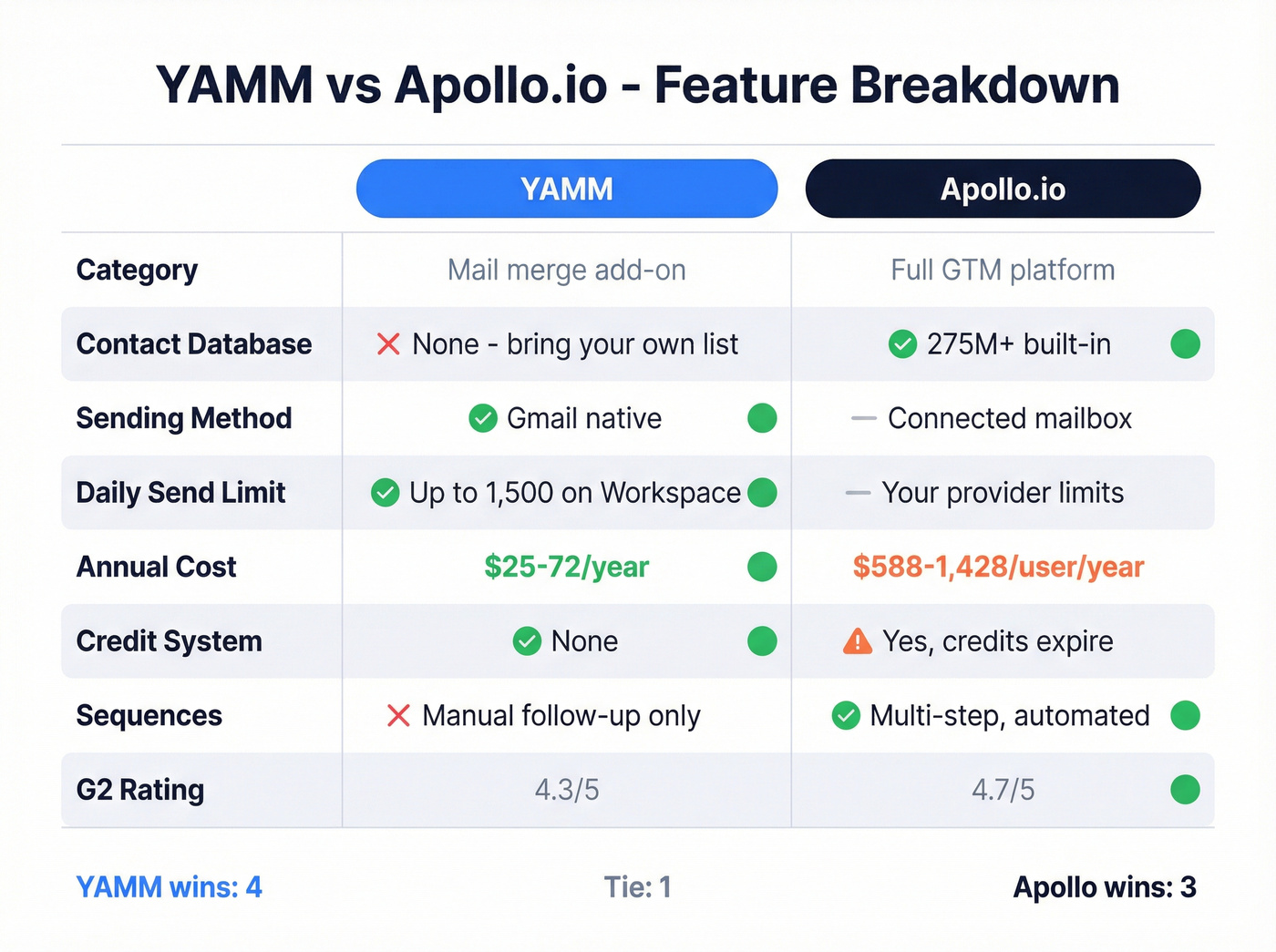 YAMM vs Apollo.io head-to-head feature matrix