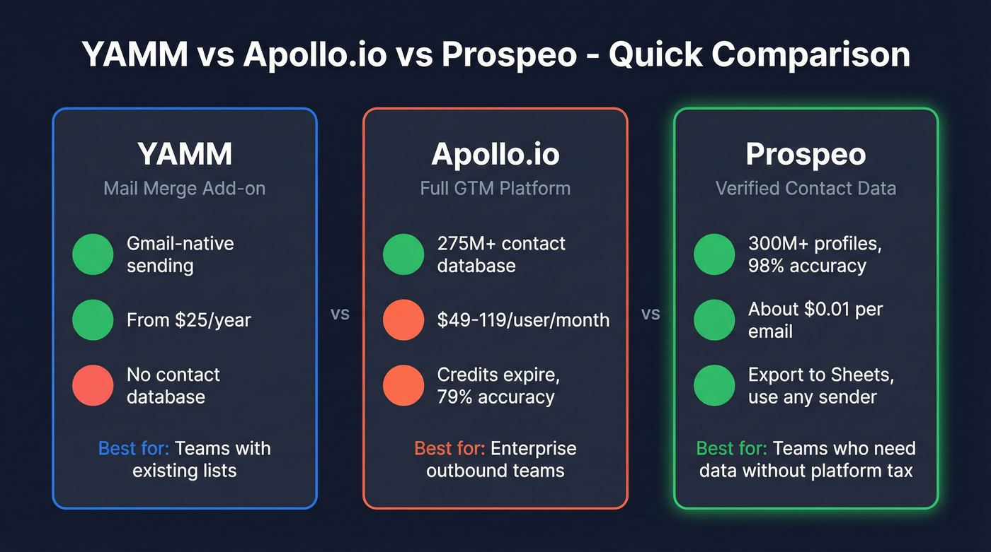 YAMM vs Apollo.io vs Prospeo quick comparison