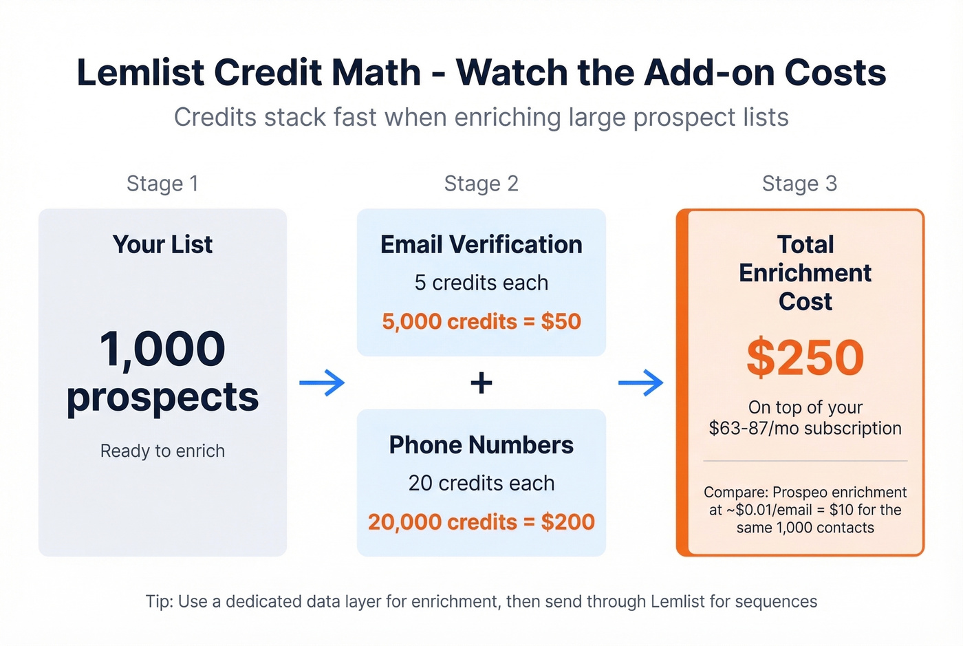 Lemlist credit cost breakdown for enrichment at scale