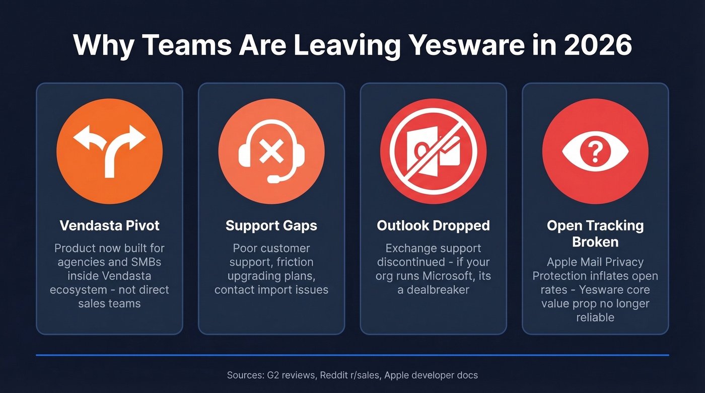 Four key reasons teams leave Yesware in 2026