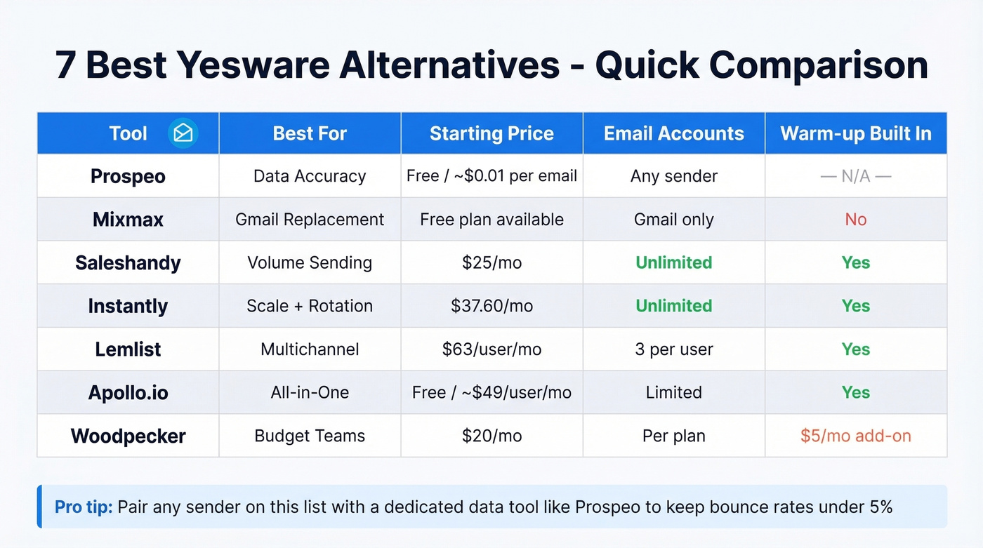Yesware alternatives comparison matrix with pricing and features
