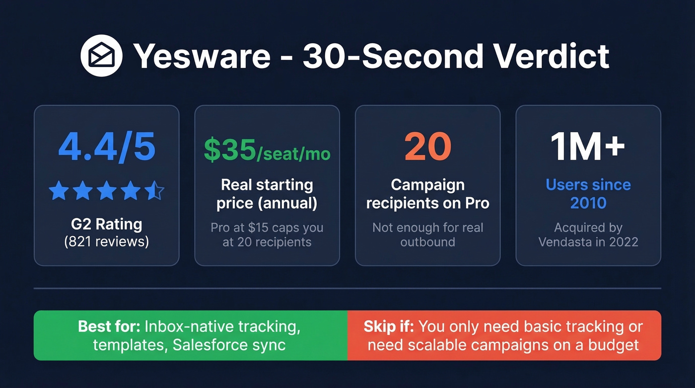 Yesware quick verdict with key stats and rating