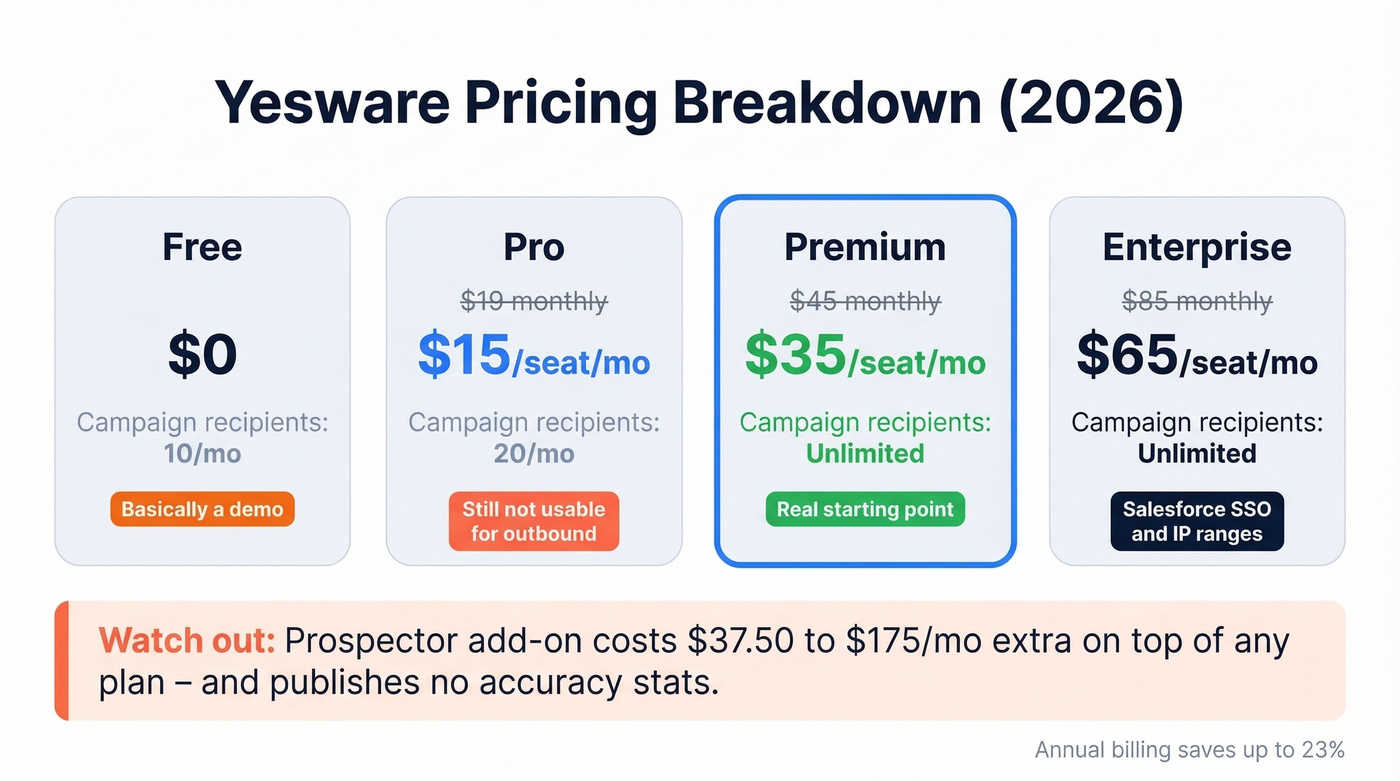 Yesware pricing tiers with campaign caps and annual vs monthly rates