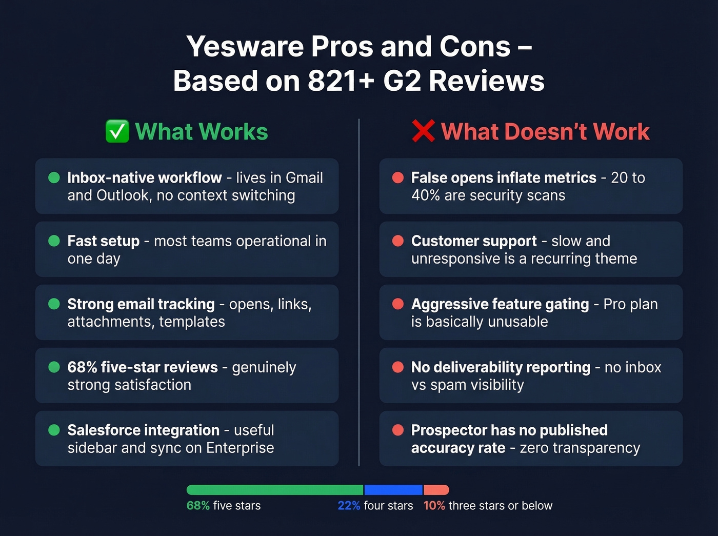 Yesware pros and cons visual summary from G2 reviews
