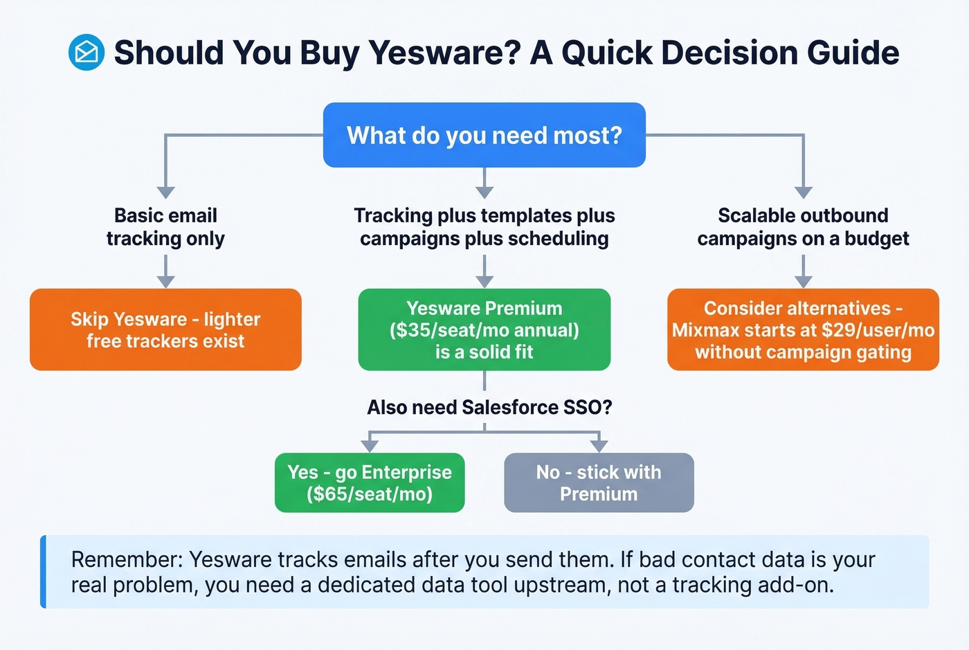 Decision flowchart for whether to buy Yesware