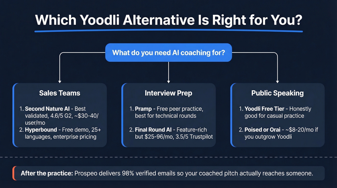 Yoodli alternatives decision tree by use case