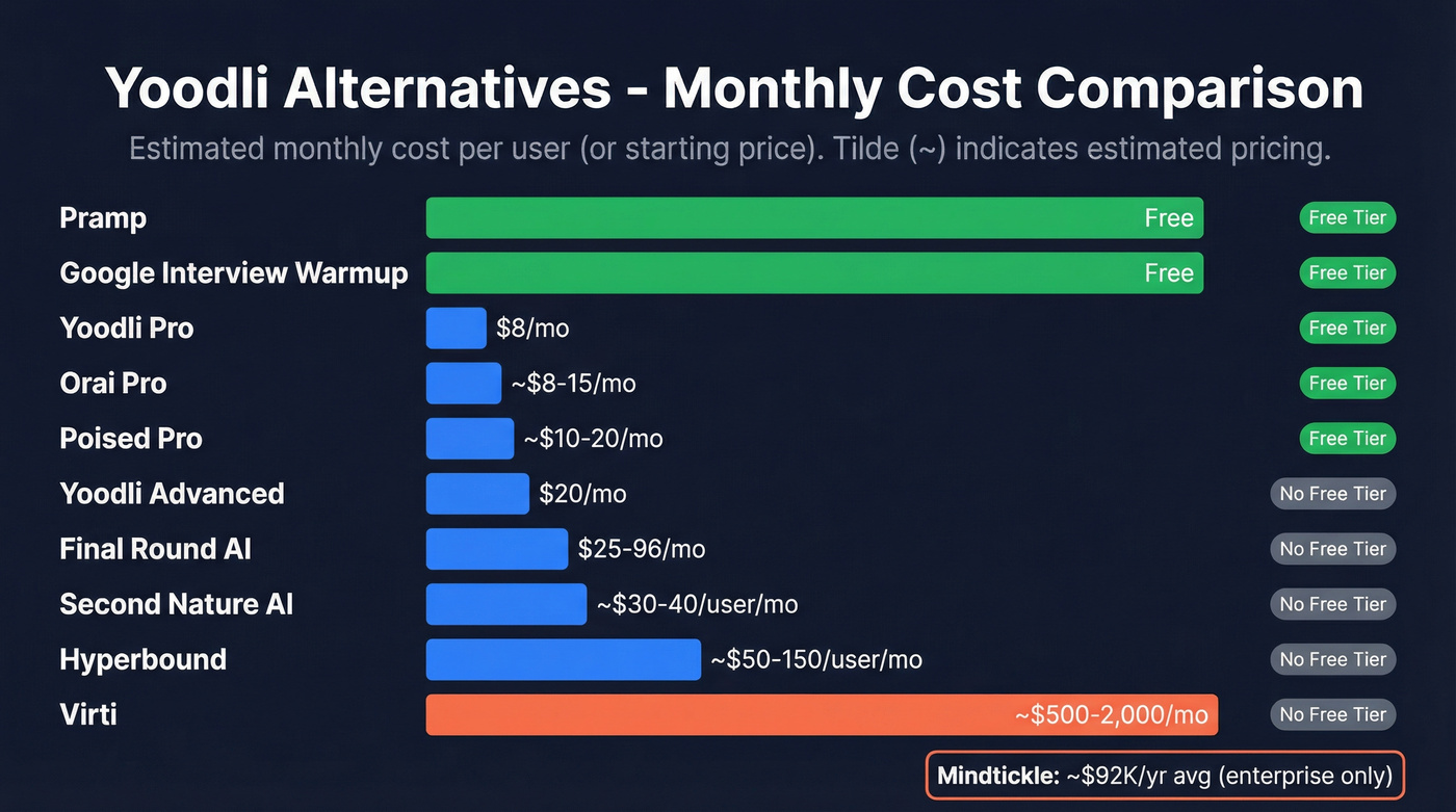 Visual pricing comparison of all Yoodli alternatives