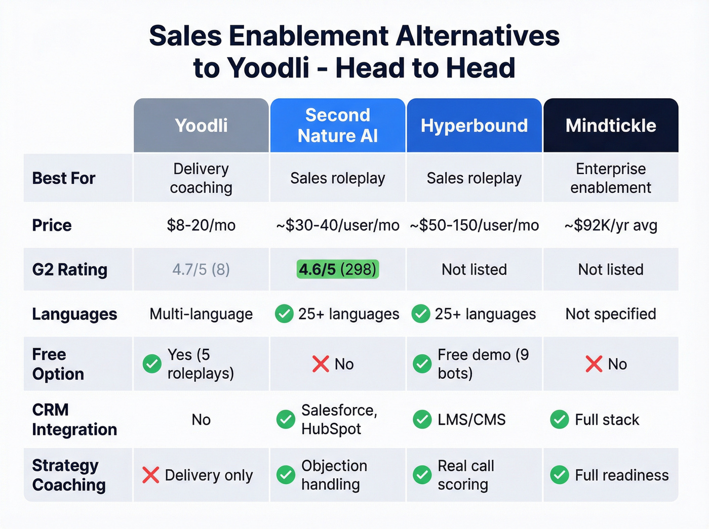 Sales enablement tools head-to-head comparison matrix