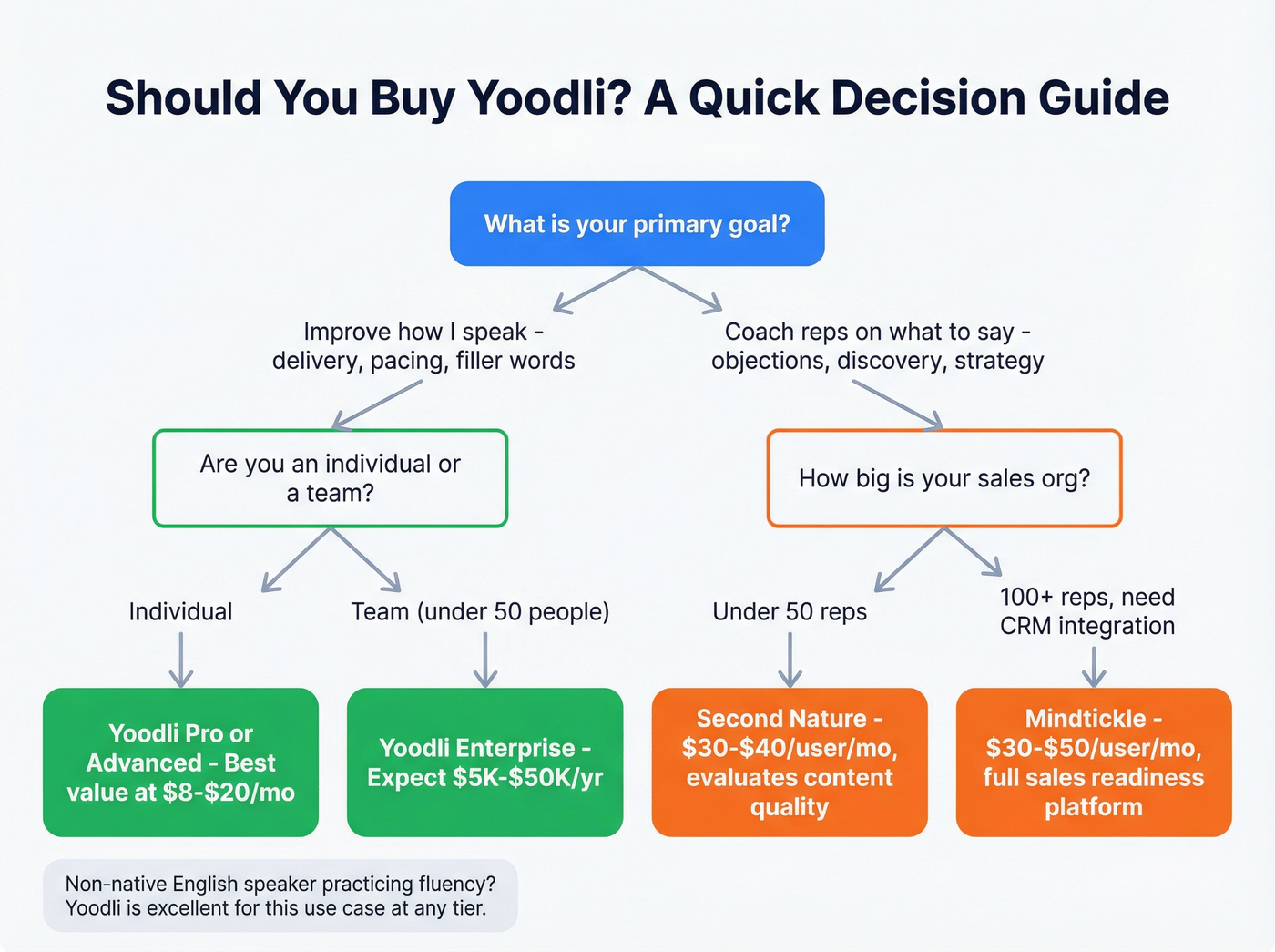 Decision flowchart for choosing Yoodli or alternatives