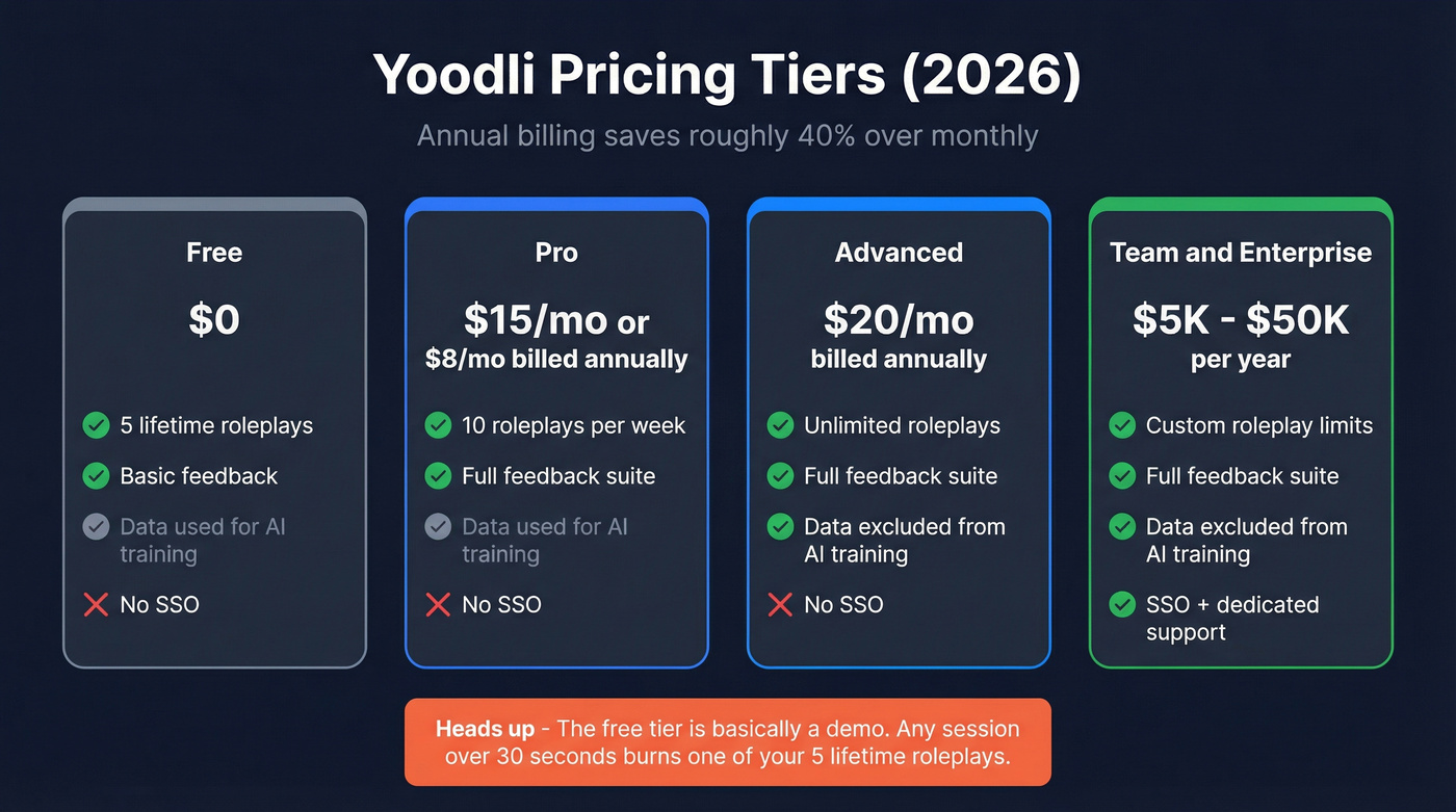 Yoodli pricing tiers comparison with features and costs