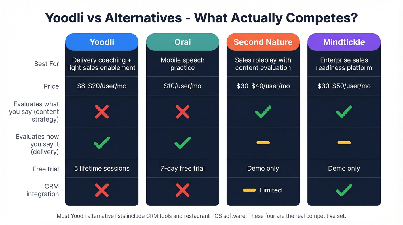 Yoodli vs alternatives feature and price comparison