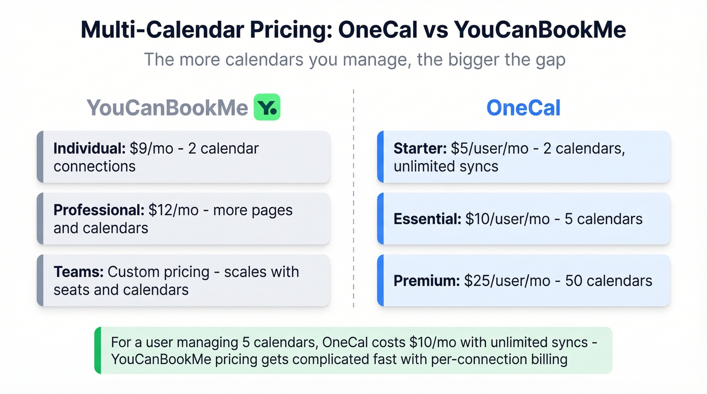 OneCal calendar tier pricing versus YouCanBookMe scaling costs